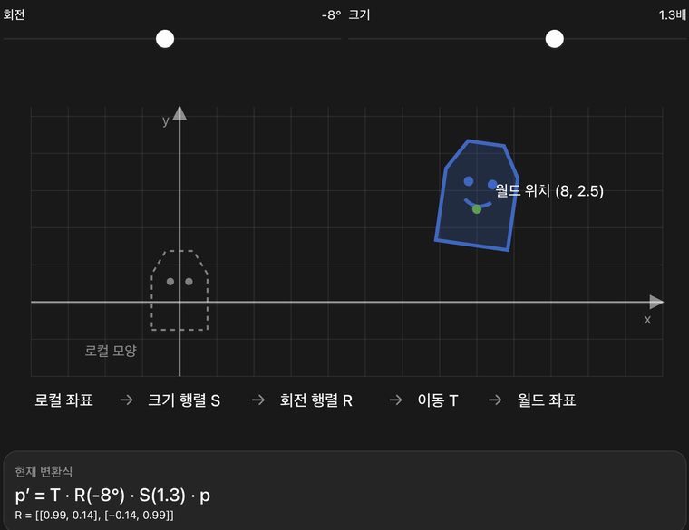 어두운 배경의 2D 좌표계 시각화 화면. 원점 근처에 점선으로 그려진 '로컬 모양'이 있고, 오른쪽 위 (8, 2.5) 위치에 크기 1.3배, 회전 -8도가 적용된 파란색 캐릭터가 그려져 있다. 아래에는 '로컬 좌표 → 크기 행렬 S → 회전 행렬 R → 이동 T → 월드 좌표' 흐름과 현재 변환식 p' = T · R(-8°) · S(1.3) · p가 표시되어 있다