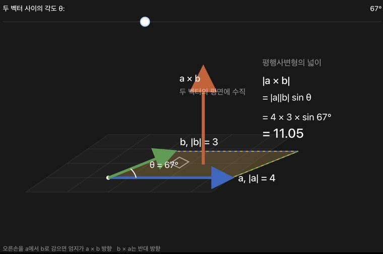 검은 배경의 3D 외적 시각화. 바닥 격자 위에 길이 4인 파란 벡터 a와 길이 3인 초록 벡터 b가 67도 각도로 벌어져 갈색 평행사변형을 이루고, 그 평면에 수직으로 주황색 a × b 화살표가 솟아 있다. 오른쪽에는 |a × b| = |a||b| sin θ = 4 × 3 × sin 67° = 11.05 계산이 적혀 있고 아래에는 '오른손을 a에서 b로 감으면 엄지가 a × b 방향'이라는 설명이 있다