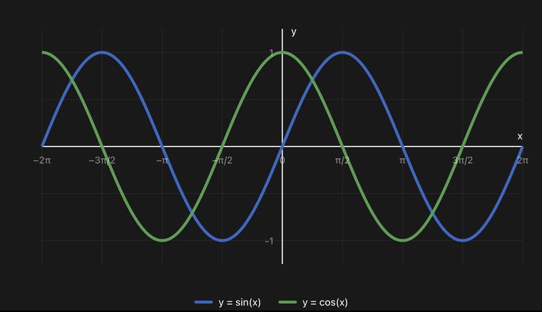 검은 배경의 좌표평면에 파란 y = sin(x) 곡선과 초록 y = cos(x) 곡선이 −2π부터 2π까지 겹쳐 그려져 있다. 두 곡선 모두 −1과 1 사이에서 물결치며 서로 90도만큼 어긋나 있고, x축에는 −2π, −3π/2, −π, −π/2, 0, π/2, π, 3π/2, 2π 눈금이 표시되어 있다
