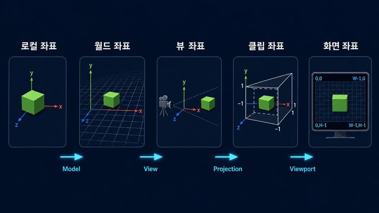 짙은 남색 배경에 로컬 좌표, 월드 좌표, 뷰 좌표, 클립 좌표, 화면 좌표 다섯 단계가 나란히 놓인 변환 흐름도. 각 단계마다 초록색 정육면체와 x, y, z 축이 그려져 있고 단계 사이 화살표에는 Model, View, Projection, Viewport라는 이름이 적혀 있다